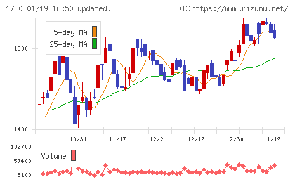 ヤマウラチャート