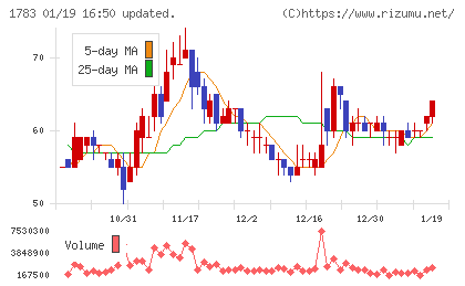 ｆａｎｔａｓｉｓｔａチャート