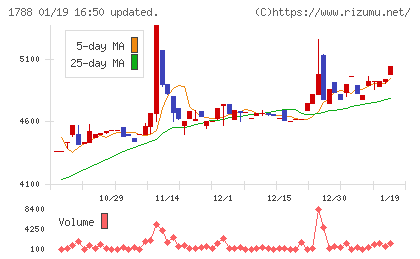 三東工業社チャート