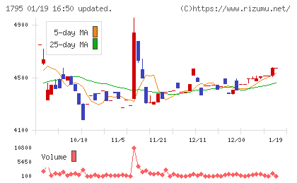 マサルチャート