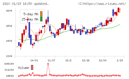 松井建設チャート