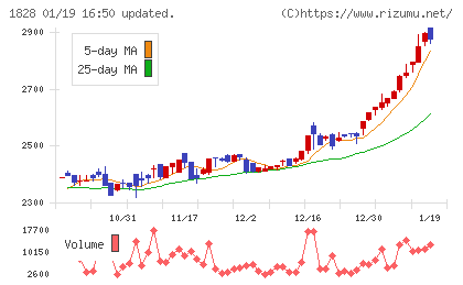 田辺工業チャート