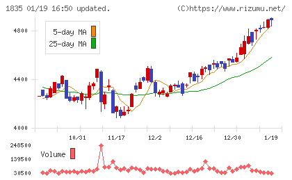 東鉄工業チャート