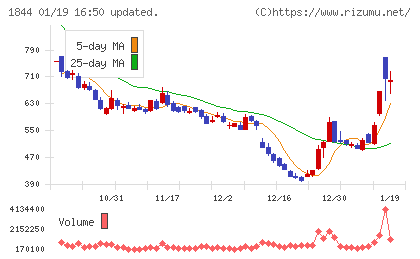大盛工業チャート