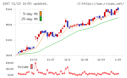 イチケンチャート