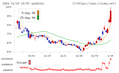 アストロスケールホールディングスチャート