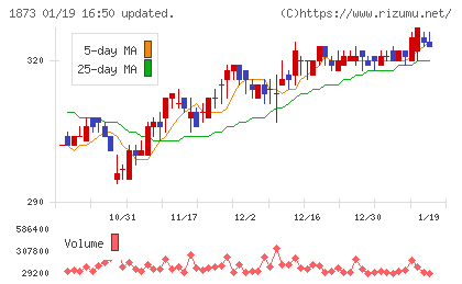 日本ハウスホールディングスチャート