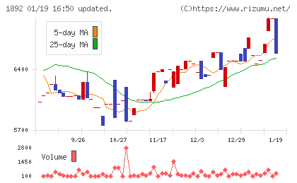 徳倉建設チャート