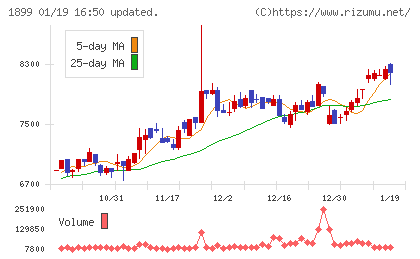 福田組チャート