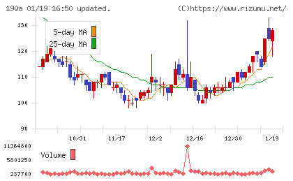 Chordia Therapeuticsチャート