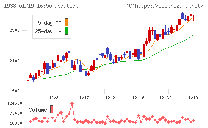 日本リーテックチャート