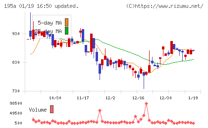 ＭＵＳＣＡＴ　ＧＲＯＵＰチャート