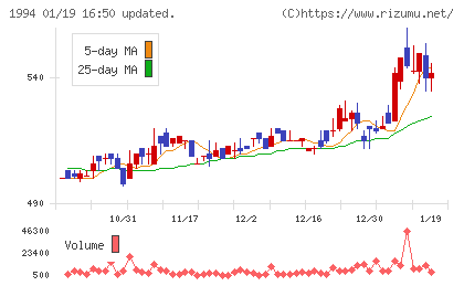 高橋カーテンウォール工業チャート