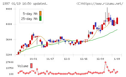 暁飯島工業チャート