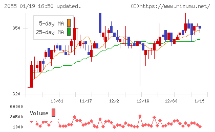 日和産業チャート