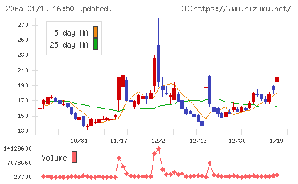 ＰＲＩＳＭ　ＢｉｏＬａｂチャート