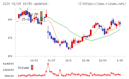 ＬＩＦＵＬＬチャート