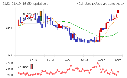 インタースペースチャート