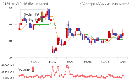 北浜キャピタルパートナーズチャート