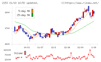 E・Jホールディングスチャート