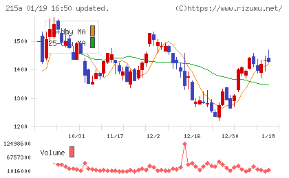 タイミーチャート