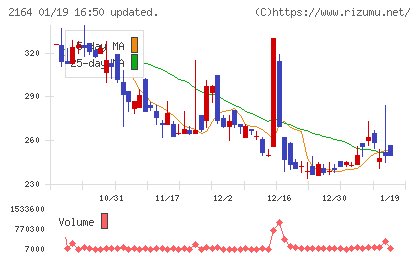 地域新聞社チャート