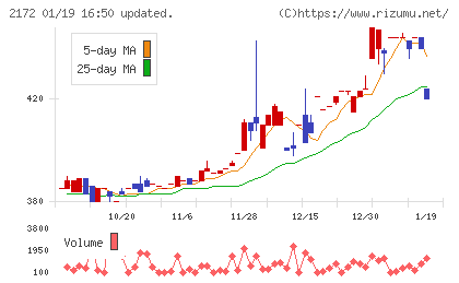 インサイトチャート