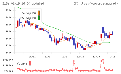 Ｌｉｂｅｒａｗａｒｅチャート