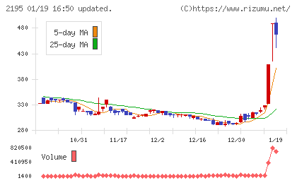 アミタホールディングスチャート