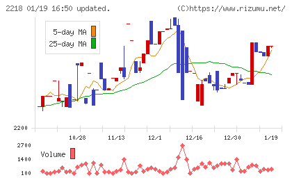 日糧製パンチャート