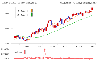 明治ホールディングスチャート