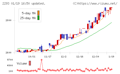 滝沢ハムチャート