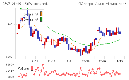 クロスキャットチャート