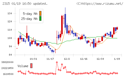 ＣＡＩＣＡ　ＤＩＧＩＴＡＬチャート