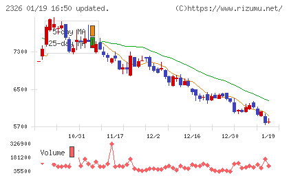 デジタルアーツチャート
