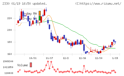 フォーサイドチャート