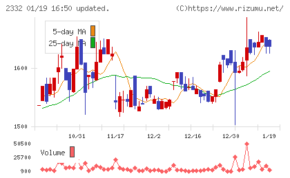 クエストチャート