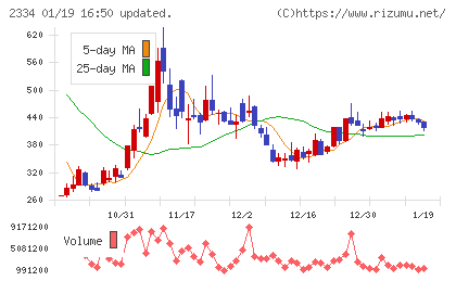 イオレチャート