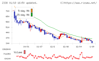 クオンタムソリューションズチャート