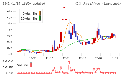 トランスジェニックグループチャート