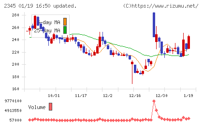 クシムチャート
