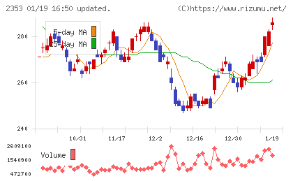 日本駐車場開発チャート