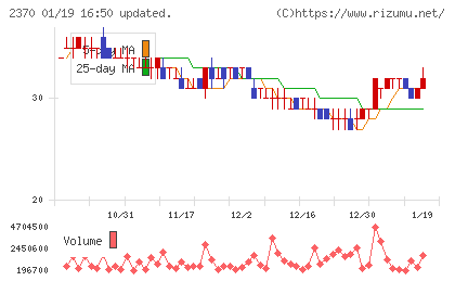 メディネットチャート