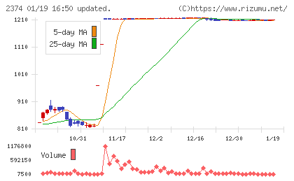 セントケア・ホールディングチャート