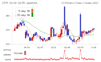 ギグワークスチャート