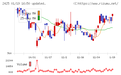 ケアサービスチャート