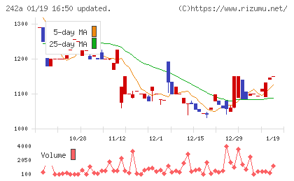 リプライオリティチャート