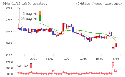 グロースエクスパートナーズチャート