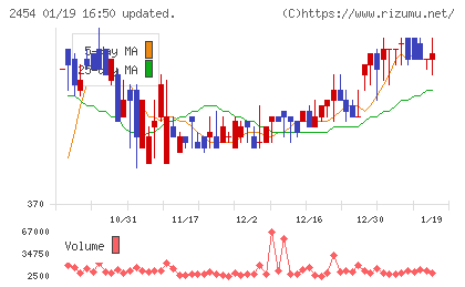 オールアバウトチャート