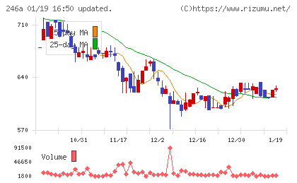アスアチャート